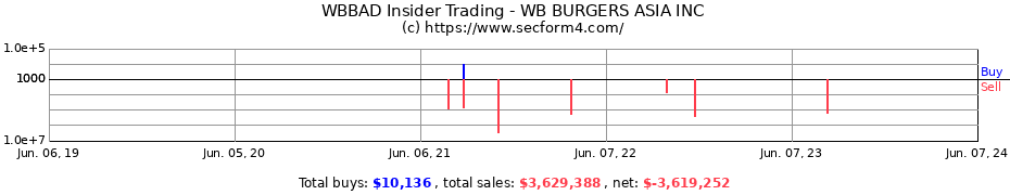 Insider Trading Transactions for WB Burgers Asia Inc.