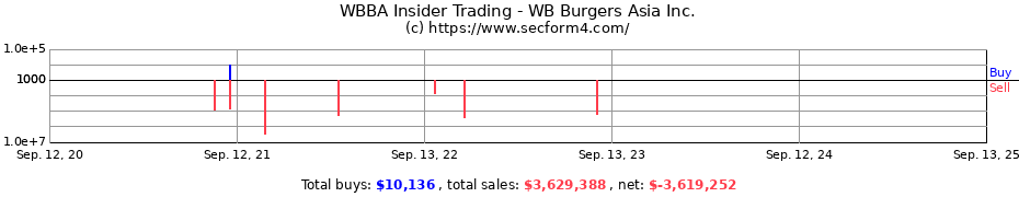 Insider Trading Transactions for WB Burgers Asia Inc.