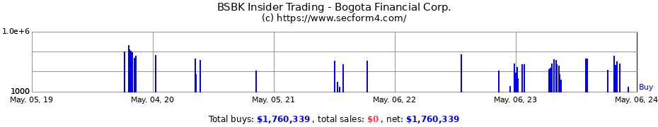 Insider Trading Transactions for Bogota Financial Corp.