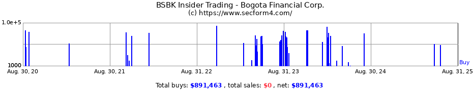 Insider Trading Transactions for Bogota Financial Corp.