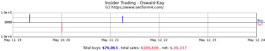 Insider Trading Transactions for Oswald Kay