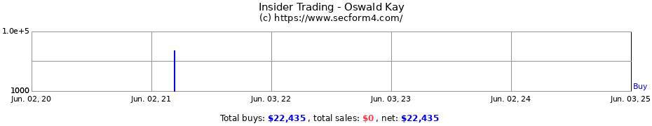 Insider Trading Transactions for Oswald Kay