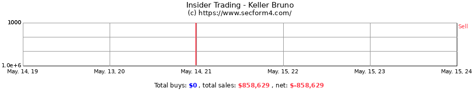 Insider Trading Transactions for Keller Bruno