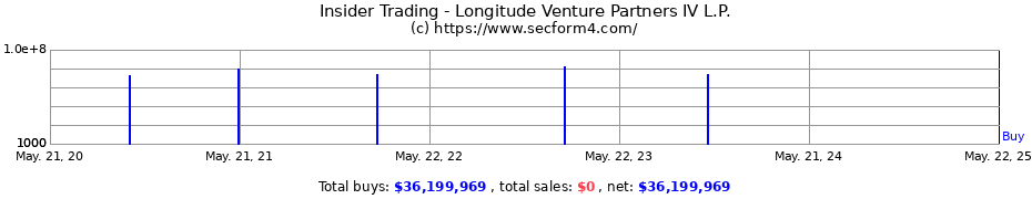 Insider Trading Transactions for Longitude Venture Partners IV L.P.