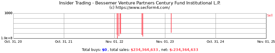 Insider Trading Transactions for Bessemer Venture Partners Century Fund Institutional L.P.