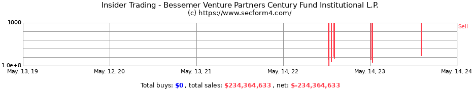 Insider Trading Transactions for Bessemer Venture Partners Century Fund Institutional L.P.