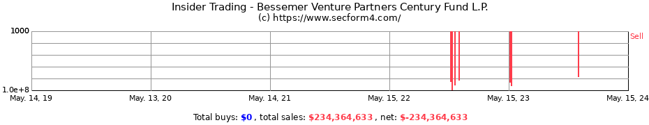 Insider Trading Transactions for Bessemer Venture Partners Century Fund L.P.