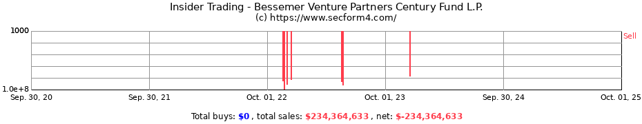 Insider Trading Transactions for Bessemer Venture Partners Century Fund L.P.