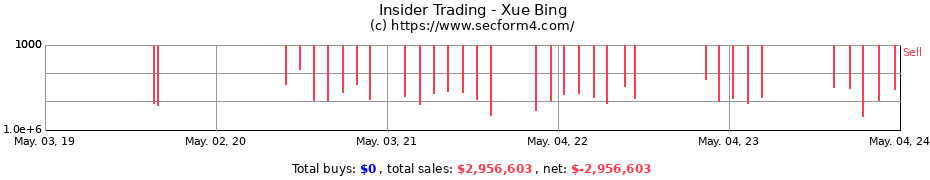 Insider Trading Transactions for Xue Bing