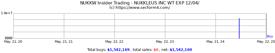 Insider Trading Transactions for NUKKLEUS INC WT EXP 12/04/