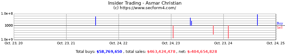 Insider Trading Transactions for Asmar Christian