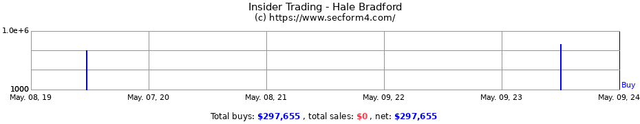 Insider Trading Transactions for Hale Bradford