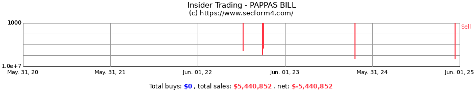 Insider Trading Transactions for PAPPAS BILL