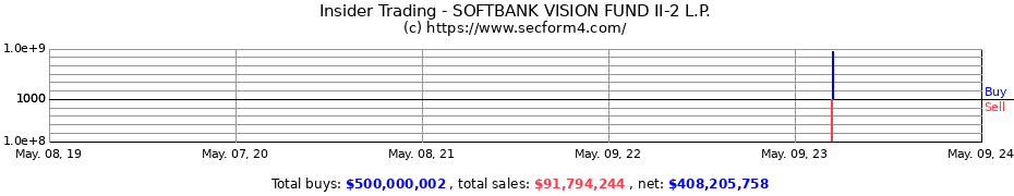 Insider Trading Transactions for SOFTBANK VISION FUND II-2 L.P.