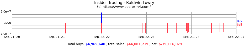 Insider Trading Transactions for Baldwin Lowry