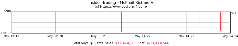 Insider Trading Transactions for McPhail Richard V