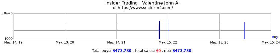 Insider Trading Transactions for Valentine John A.
