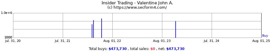 Insider Trading Transactions for Valentine John A.