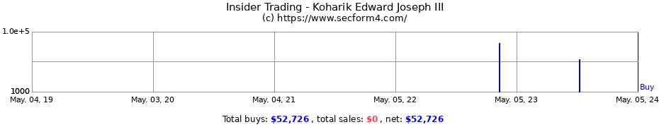Insider Trading Transactions for Koharik Edward Joseph III