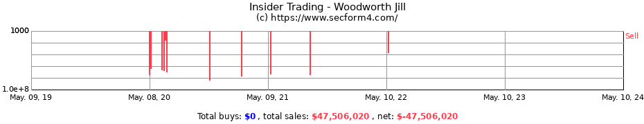Insider Trading Transactions for Woodworth Jill