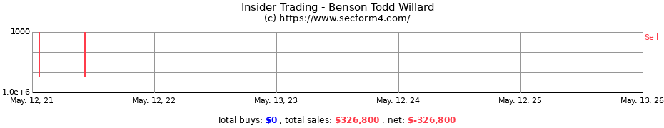 Insider Trading Transactions for Benson Todd Willard