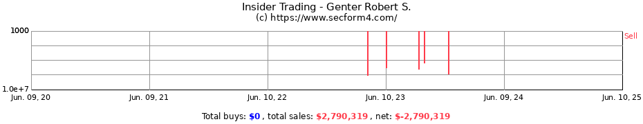 Insider Trading Transactions for Genter Robert S.