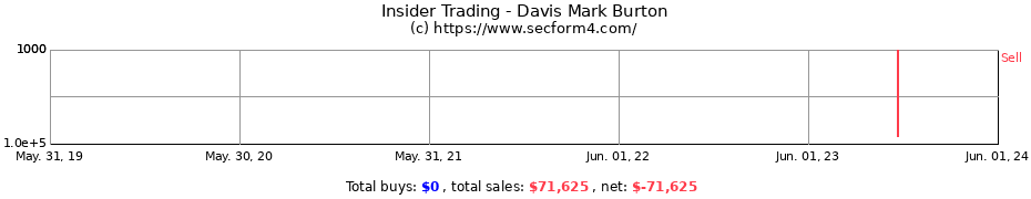 Insider Trading Transactions for Davis Mark Burton