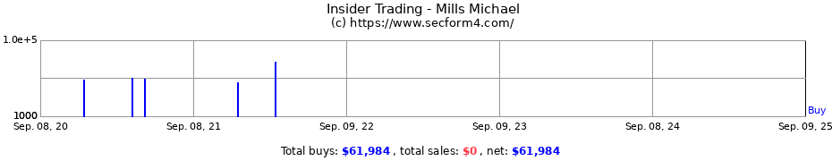 Insider Trading Transactions for Mills Michael