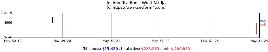 Insider Trading Transactions for West Nadja