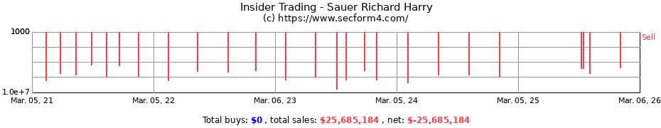 Insider Trading Transactions for Sauer Richard Harry