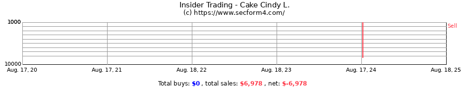 Insider Trading Transactions for Cake Cindy L.
