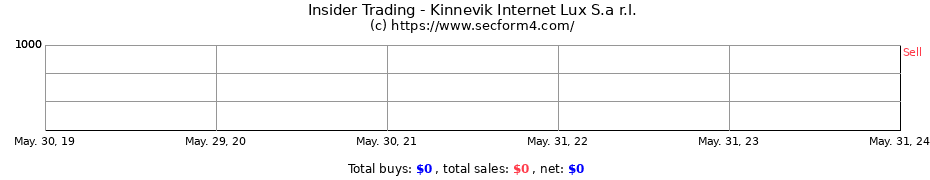Insider Trading Transactions for Kinnevik Internet Lux S.a r.l.