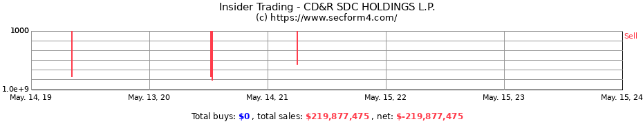 Insider Trading Transactions for CD&R SDC HOLDINGS L.P.