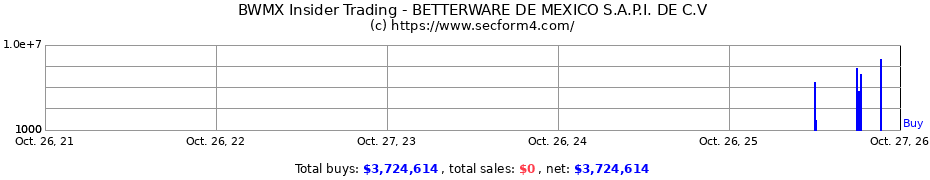 Insider Trading Transactions for BETTERWARE DE MEXICO S.A.P.I. DE C.V