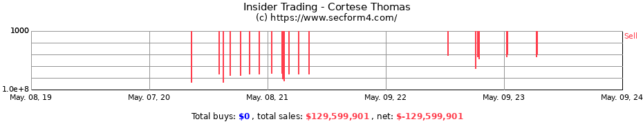 Insider Trading Transactions for Cortese Thomas