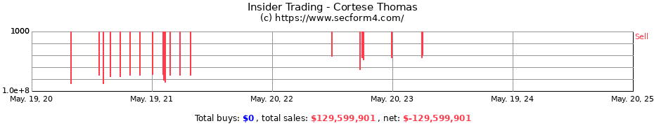 Insider Trading Transactions for Cortese Thomas