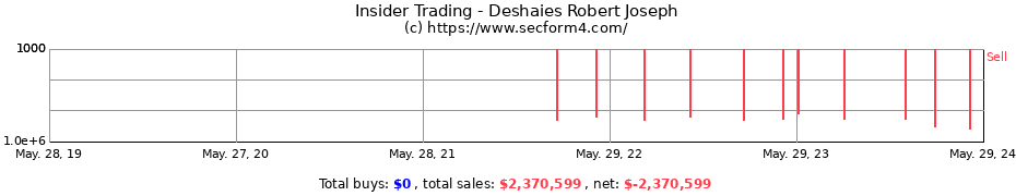 Insider Trading Transactions for Deshaies Robert Joseph