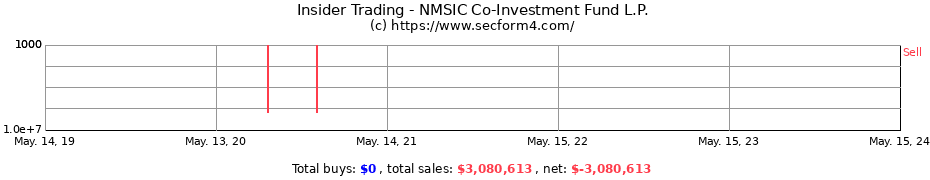 Insider Trading Transactions for NMSIC Co-Investment Fund L.P.
