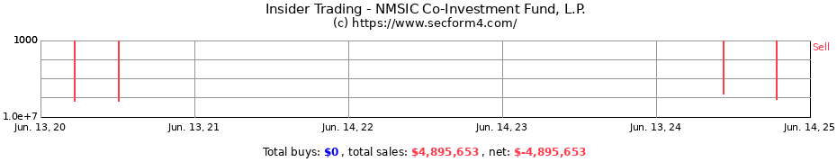 Insider Trading Transactions for NMSIC Co-Investment Fund L.P.