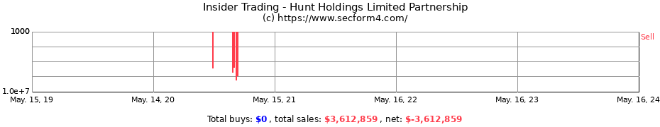 Insider Trading Transactions for Hunt Holdings Limited Partnership
