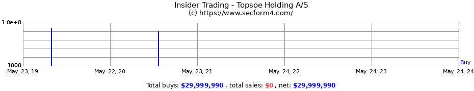 Insider Trading Transactions for Topsoe Holding A/S