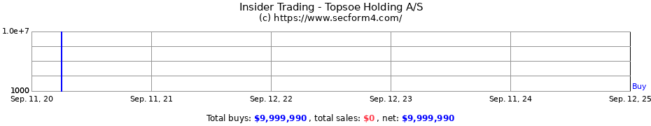 Insider Trading Transactions for Topsoe Holding A/S