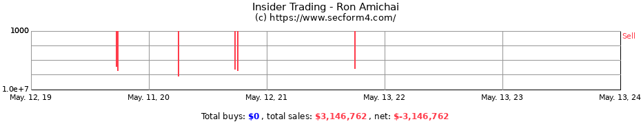 Insider Trading Transactions for Ron Amichai