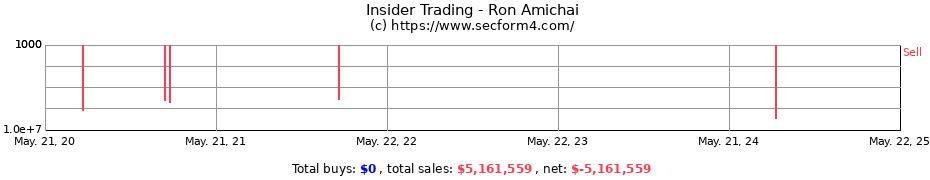 Insider Trading Transactions for Ron Amichai