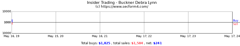 Insider Trading Transactions for Buckner Debra Lynn