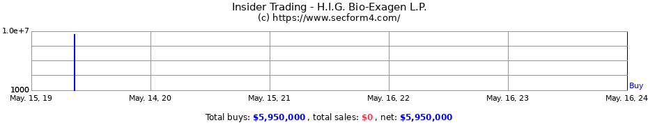Insider Trading Transactions for H.I.G. Bio-Exagen L.P.