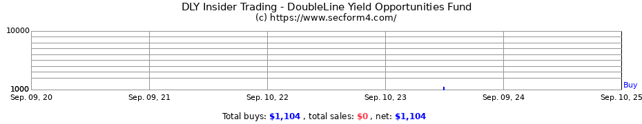 Insider Trading Transactions for DoubleLine Yield Opportunities Fund