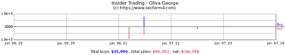 Insider Trading Transactions for Oliva George