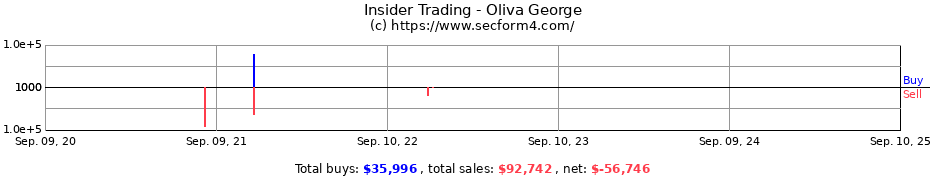 Insider Trading Transactions for Oliva George