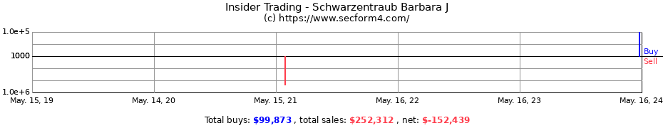 Insider Trading Transactions for Schwarzentraub Barbara J